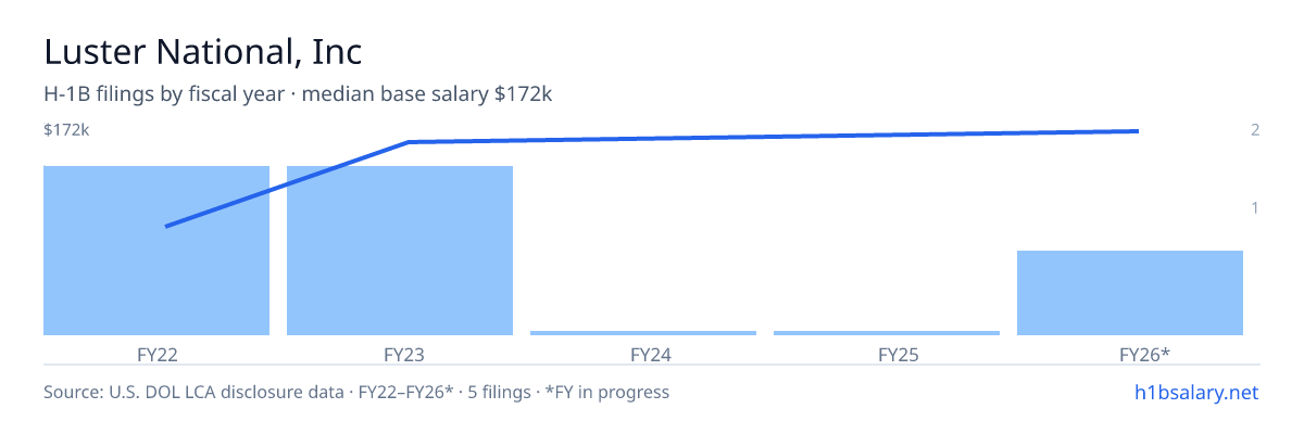 Luster National, Inc H-1B filings by fiscal year, median base salary $160k β U.S. Department of Labor LCA disclosures