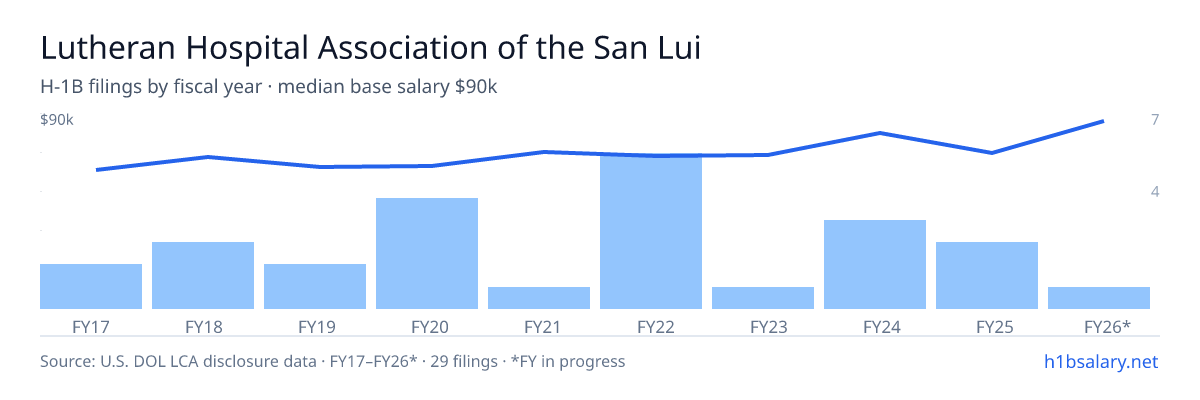 Lutheran Hospital Association of the San Luis Valley H-1B filings by fiscal year, median base salary $70k β U.S. Department of Labor LCA disclosures