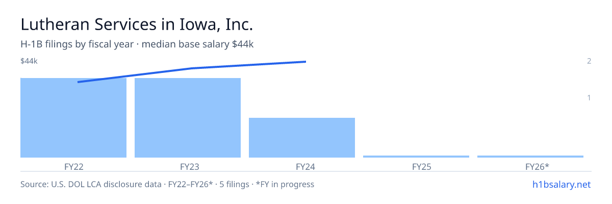 Lutheran Services in Iowa, Inc. H-1B filings by fiscal year, median base salary $37k β U.S. Department of Labor LCA disclosures