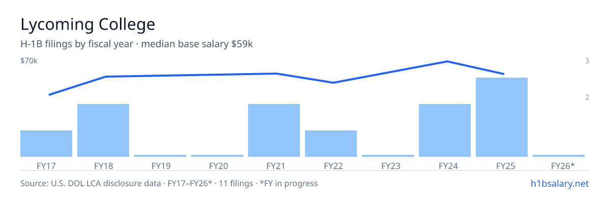 Lycoming College H-1B filings by fiscal year, median base salary $59k โ U.S. Department of Labor LCA disclosures