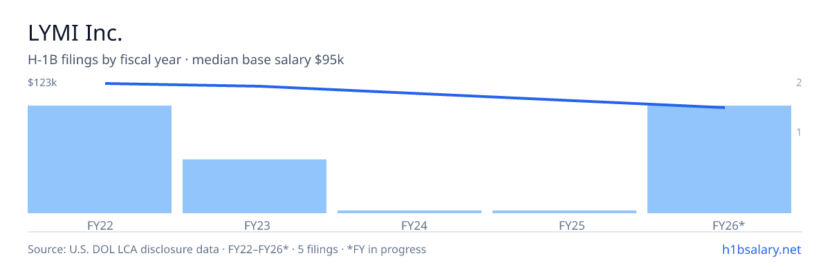 LYMI Inc. H-1B filings by fiscal year, median base salary $115k β U.S. Department of Labor LCA disclosures