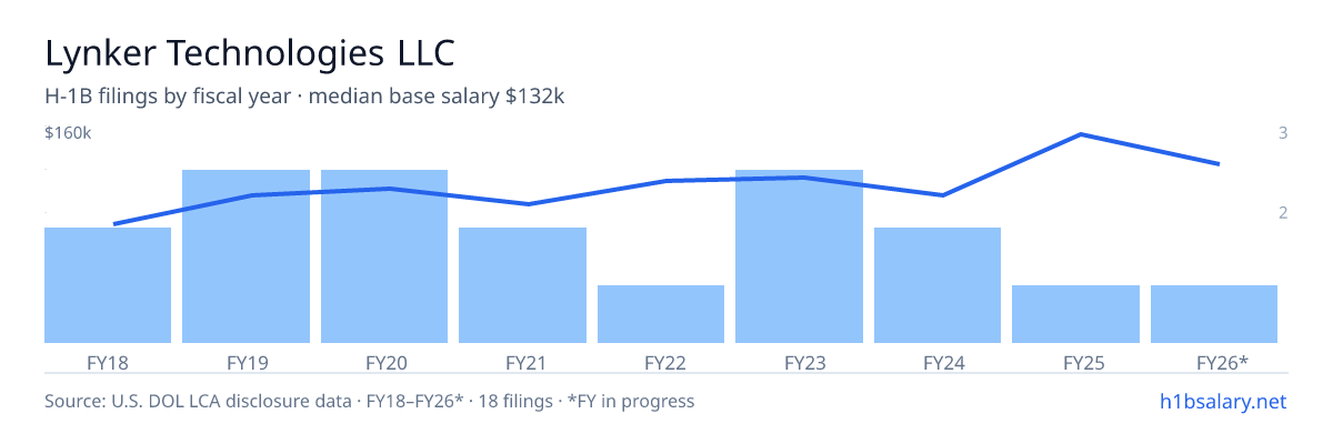 Lynker Technologies LLC H-1B filings by fiscal year, median base salary $110k โ U.S. Department of Labor LCA disclosures