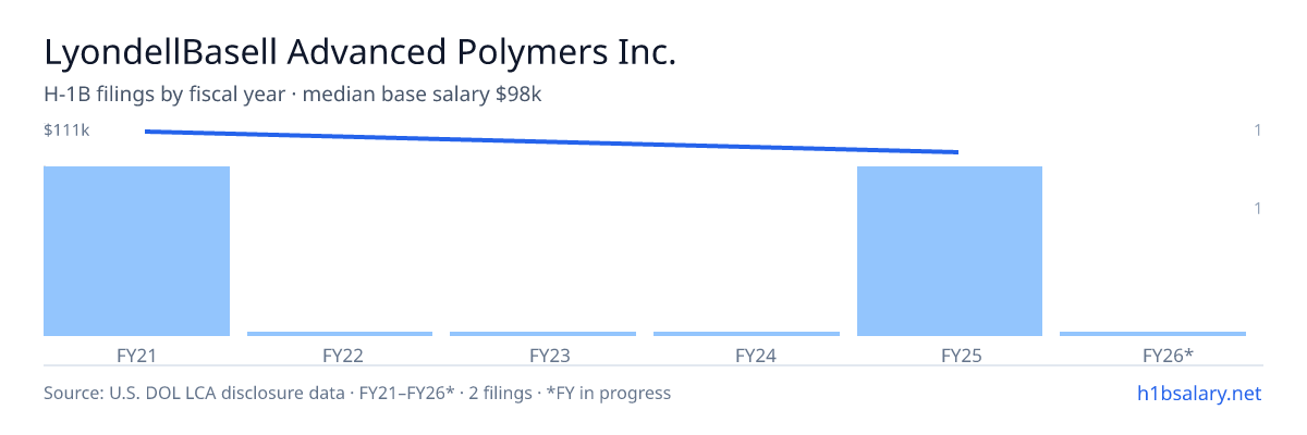LyondellBasell Advanced Polymers Inc. H-1B filings by fiscal year, median base salary $105k β U.S. Department of Labor LCA disclosures