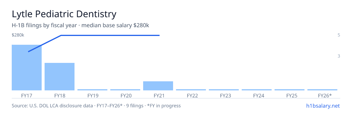 Lytle Pediatric Dentistry H-1B filings by fiscal year, median base salary $239k β U.S. Department of Labor LCA disclosures