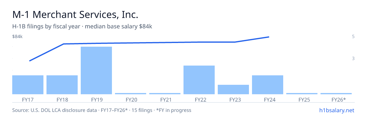 M-1 Merchant Services, Inc. H-1B filings by fiscal year, median base salary $75k β U.S. Department of Labor LCA disclosures