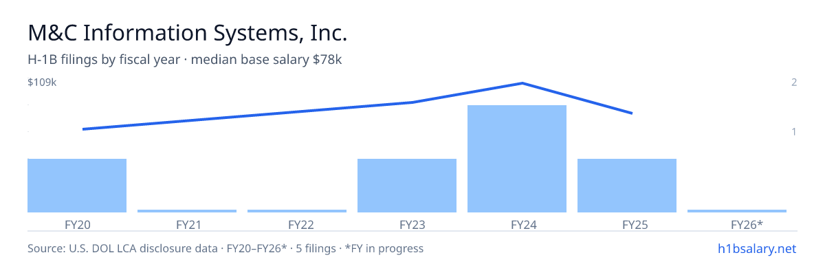 M&C Information Systems, Inc. H-1B filings by fiscal year, median base salary $90k — U.S. Department of Labor LCA disclosures