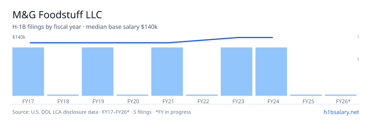 M&G Foodstuff LLC H-1B filings by fiscal year, median base salary $125k β U.S. Department of Labor LCA disclosures