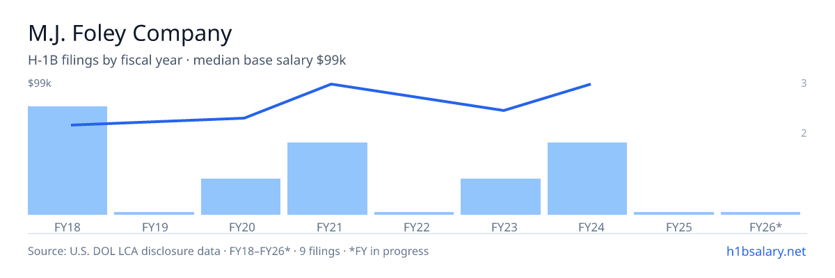 M.J. Foley Company H-1B filings by fiscal year, median base salary $75k โ U.S. Department of Labor LCA disclosures