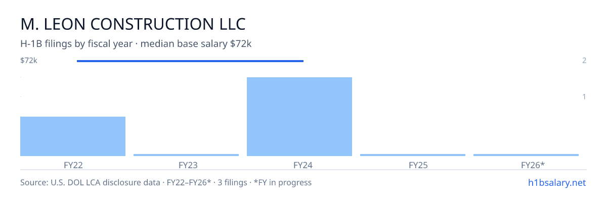 M. Leon Construction LLC H-1B filings by fiscal year, median base salary $72k β U.S. Department of Labor LCA disclosures