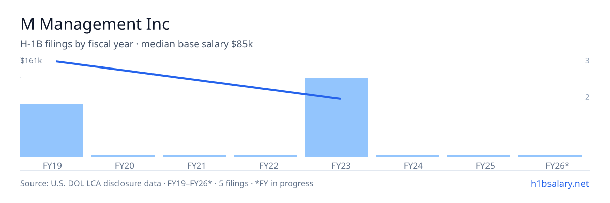 M Management Inc H-1B filings by fiscal year, median base salary $91k โ U.S. Department of Labor LCA disclosures