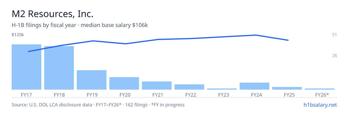 M2 Resources, Inc. H-1B filings by fiscal year, median base salary $93k β U.S. Department of Labor LCA disclosures