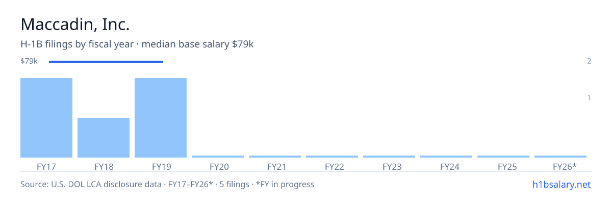 Maccadin, Inc. H-1B filings by fiscal year, median base salary $79k β U.S. Department of Labor LCA disclosures