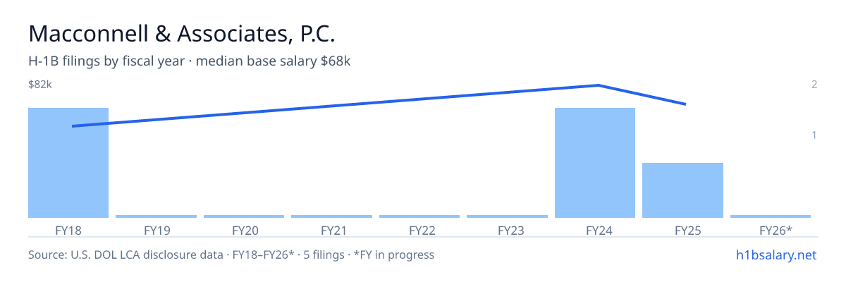 Macconnell & Associates, P.C. H-1B filings by fiscal year, median base salary $68k β U.S. Department of Labor LCA disclosures
