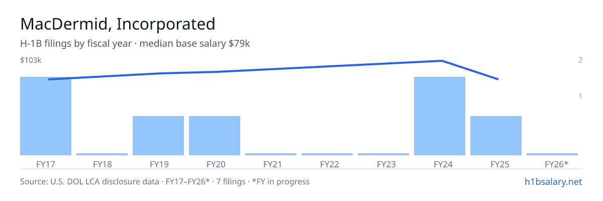 MacDermid, Incorporated H-1B filings by fiscal year, median base salary $87k β U.S. Department of Labor LCA disclosures