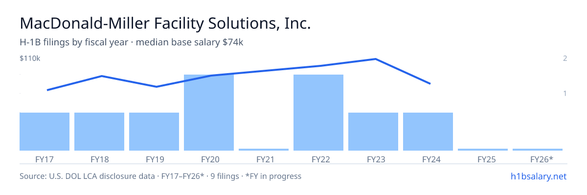 MacDonald-Miller Facility Solutions, Inc. H-1B filings by fiscal year, median base salary $86k β U.S. Department of Labor LCA disclosures