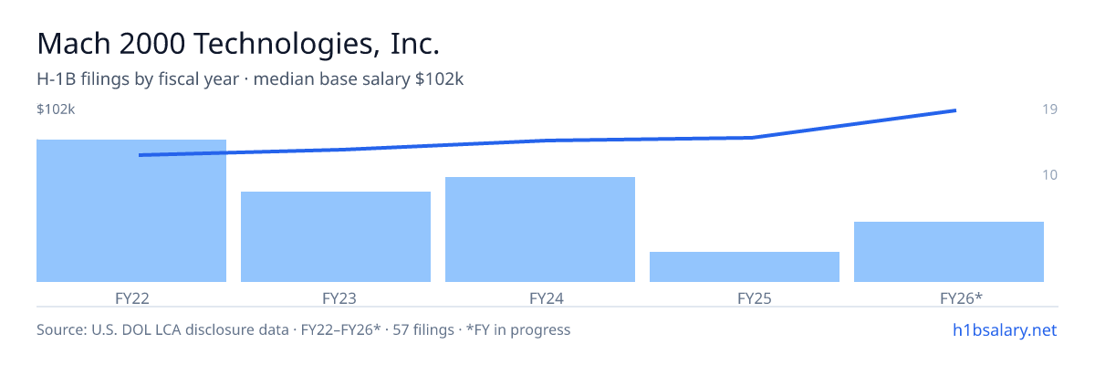 Mach 2000 Technologies, Inc. H-1B filings by fiscal year, median base salary $76k β U.S. Department of Labor LCA disclosures