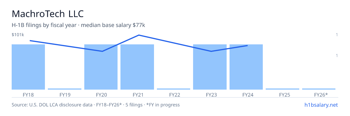 MachroTech LLC H-1B filings by fiscal year, median base salary $77k โ U.S. Department of Labor LCA disclosures