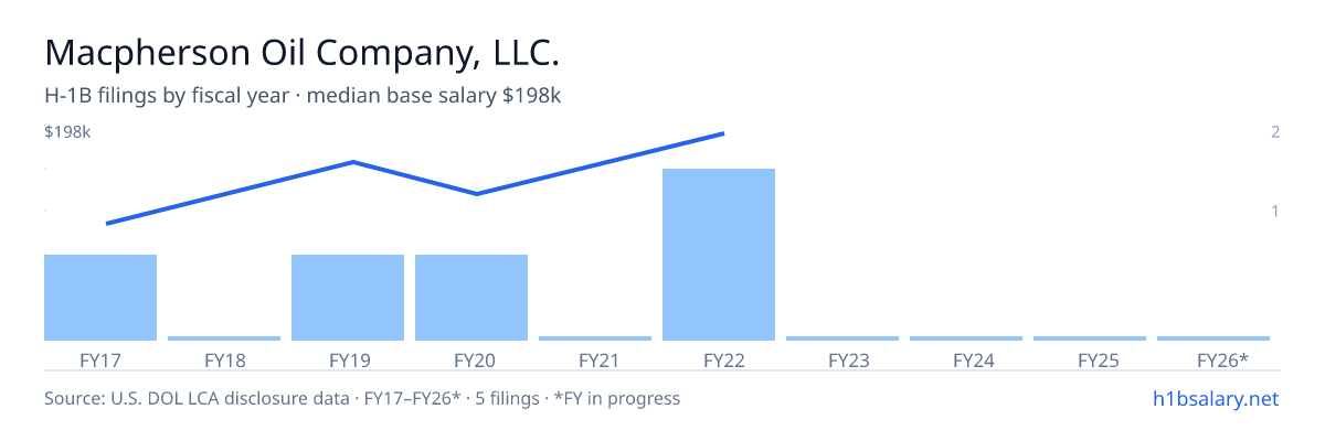 Macpherson Oil Company, LLC. H-1B filings by fiscal year, median base salary $165k โ U.S. Department of Labor LCA disclosures