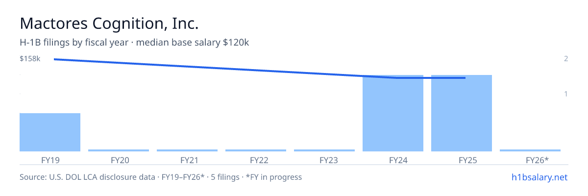 Mactores Cognition, Inc. H-1B filings by fiscal year, median base salary $120k β U.S. Department of Labor LCA disclosures