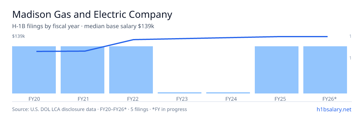 Madison Gas and Electric Company H-1B filings by fiscal year, median base salary $130k β U.S. Department of Labor LCA disclosures