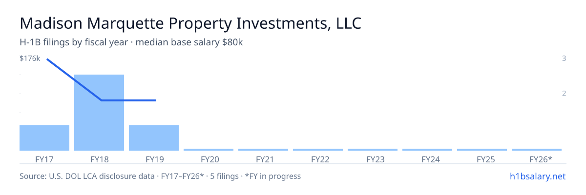 Madison Marquette Property Investments, LLC H-1B filings by fiscal year, median base salary $80k โ U.S. Department of Labor LCA disclosures