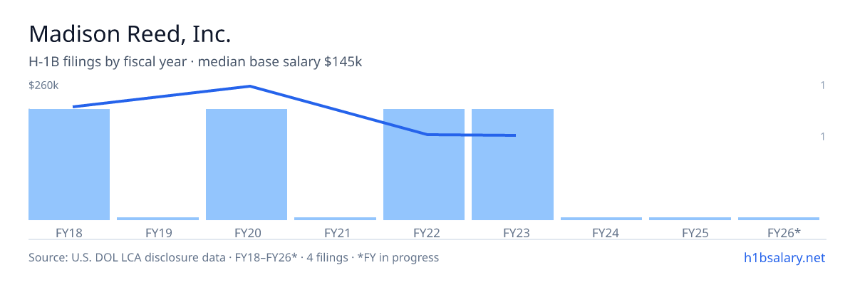 Madison Reed, Inc. H-1B filings by fiscal year, median base salary $179k โ U.S. Department of Labor LCA disclosures