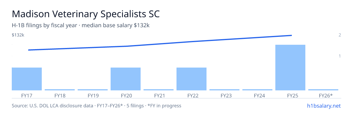 Madison Veterinary Specialists SC H-1B filings by fiscal year, median base salary $114k β U.S. Department of Labor LCA disclosures