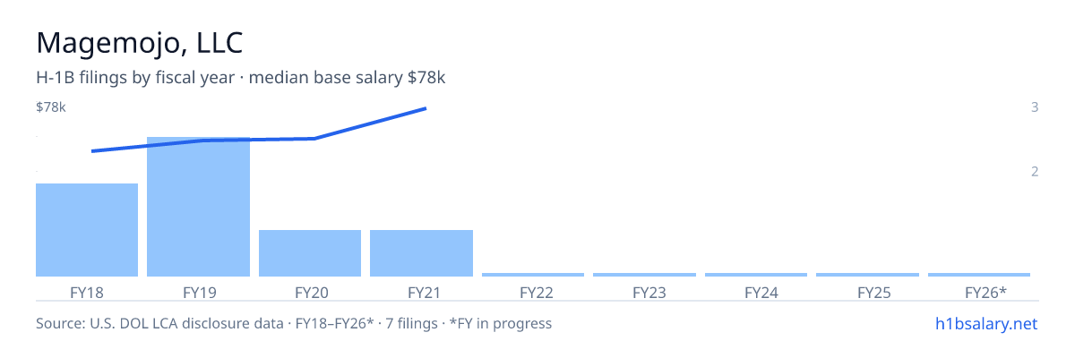 Magemojo, LLC H-1B filings by fiscal year, median base salary $60k β U.S. Department of Labor LCA disclosures