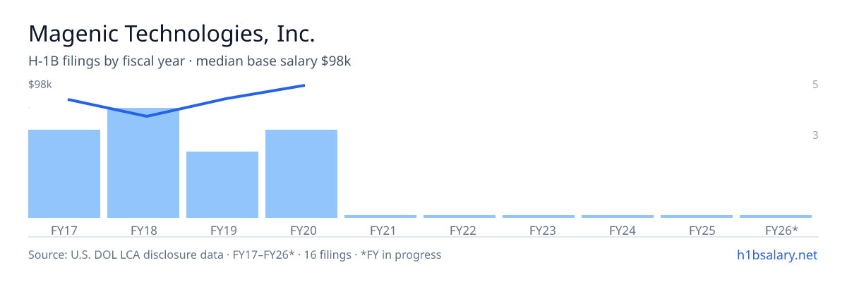 Magenic Technologies, Inc. H-1B filings by fiscal year, median base salary $82k β U.S. Department of Labor LCA disclosures