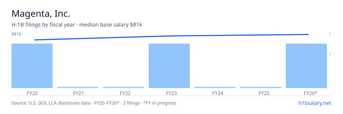 Magenta, Inc. H-1B filings by fiscal year, median base salary $79k β U.S. Department of Labor LCA disclosures