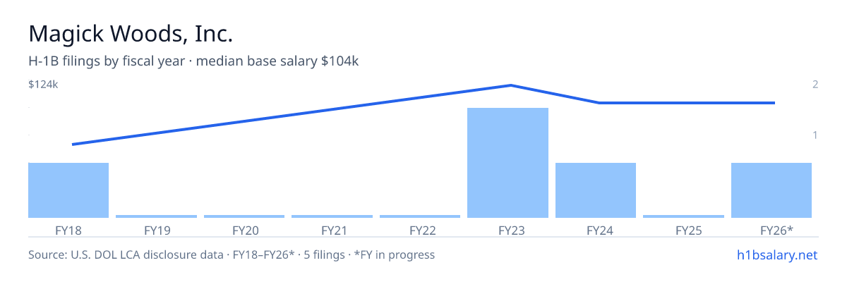 Magick Woods, Inc. H-1B filings by fiscal year, median base salary $104k β U.S. Department of Labor LCA disclosures