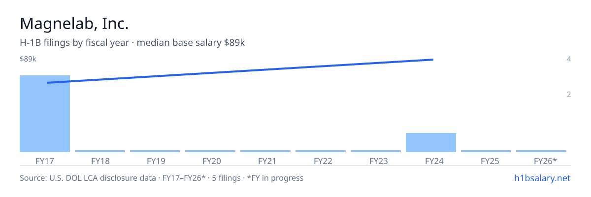 Magnelab, Inc. H-1B filings by fiscal year, median base salary $62k โ U.S. Department of Labor LCA disclosures