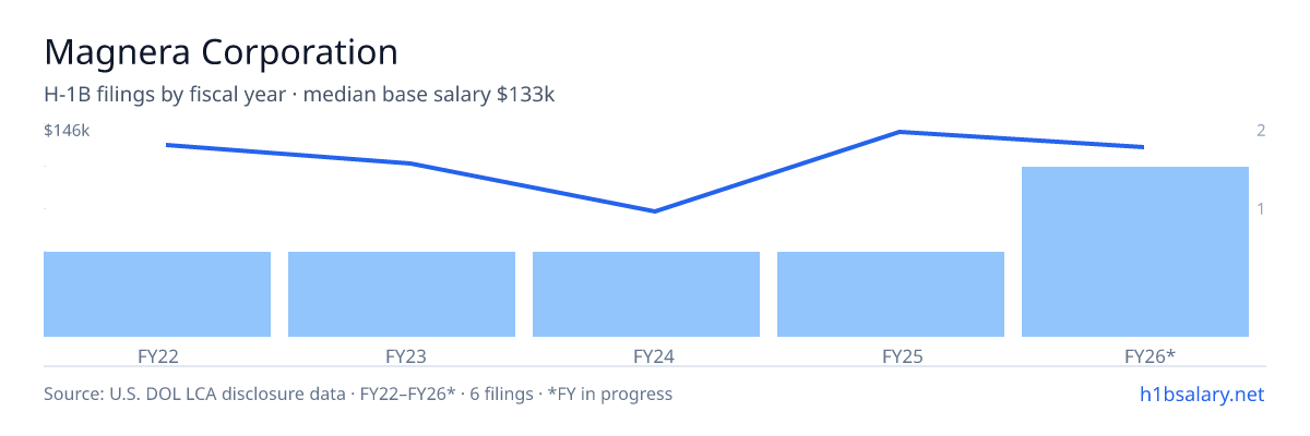 Magnera Corporation H-1B filings by fiscal year, median base salary $133k β U.S. Department of Labor LCA disclosures