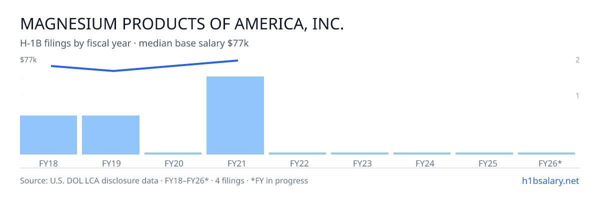 Magnesium Products of America, Inc. H-1B filings by fiscal year, median base salary $74k β U.S. Department of Labor LCA disclosures