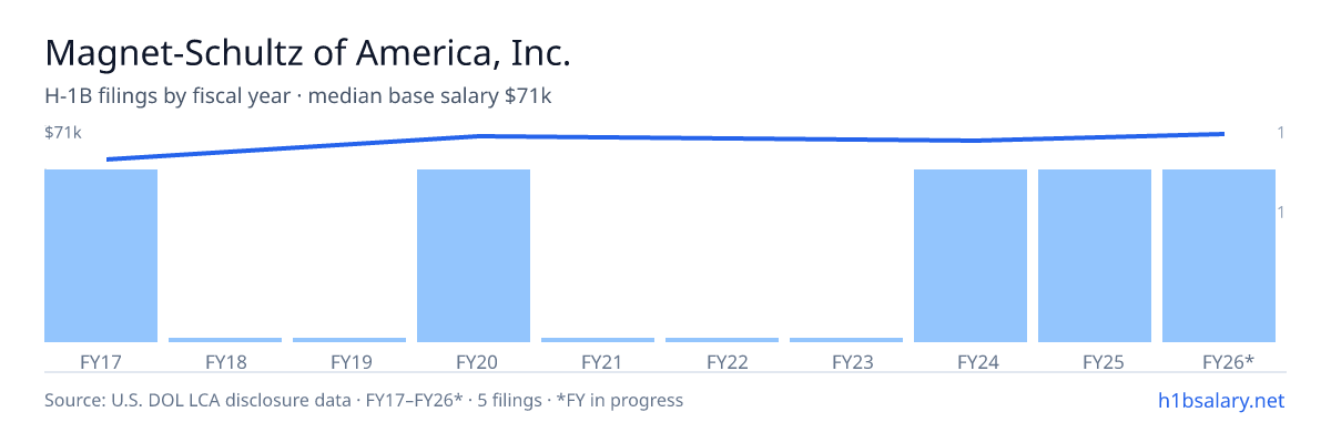 Magnet-Schultz of America, Inc. H-1B filings by fiscal year, median base salary $70k โ U.S. Department of Labor LCA disclosures