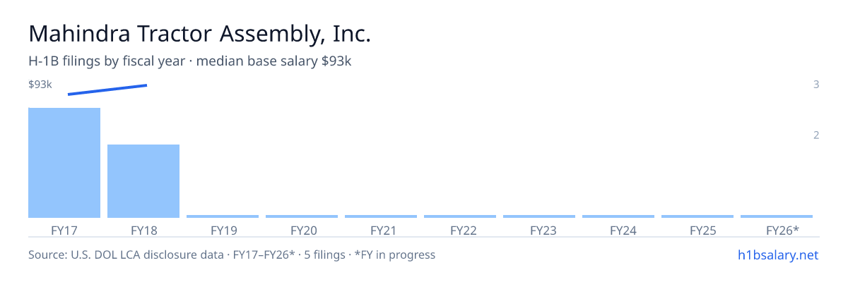Mahindra Tractor Assembly, Inc. H-1B filings by fiscal year, median base salary $85k โ U.S. Department of Labor LCA disclosures