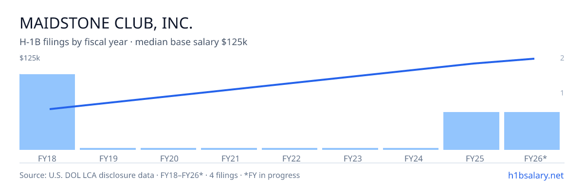 Maidstone Club, Inc. H-1B filings by fiscal year, median base salary $79k β U.S. Department of Labor LCA disclosures