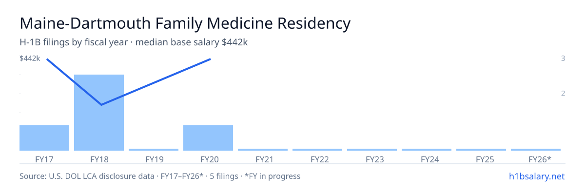 Maine-Dartmouth Family Medicine Residency H-1B filings by fiscal year, median base salary $175k β U.S. Department of Labor LCA disclosures