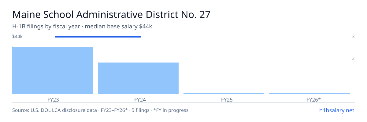 Maine School Administrative District No. 27 H-1B filings by fiscal year, median base salary $44k β U.S. Department of Labor LCA disclosures