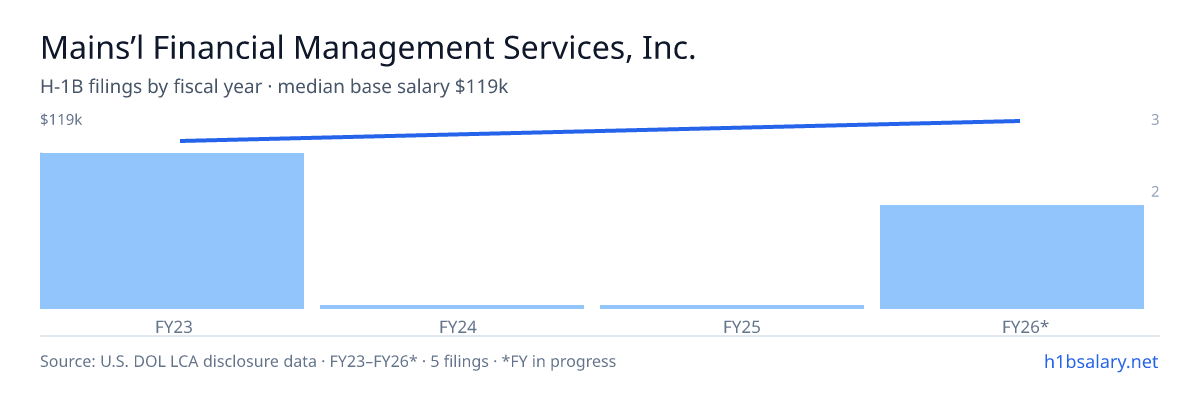 Mains’l Financial Management Services, Inc. H-1B filings by fiscal year, median base salary $104k — U.S. Department of Labor LCA disclosures
