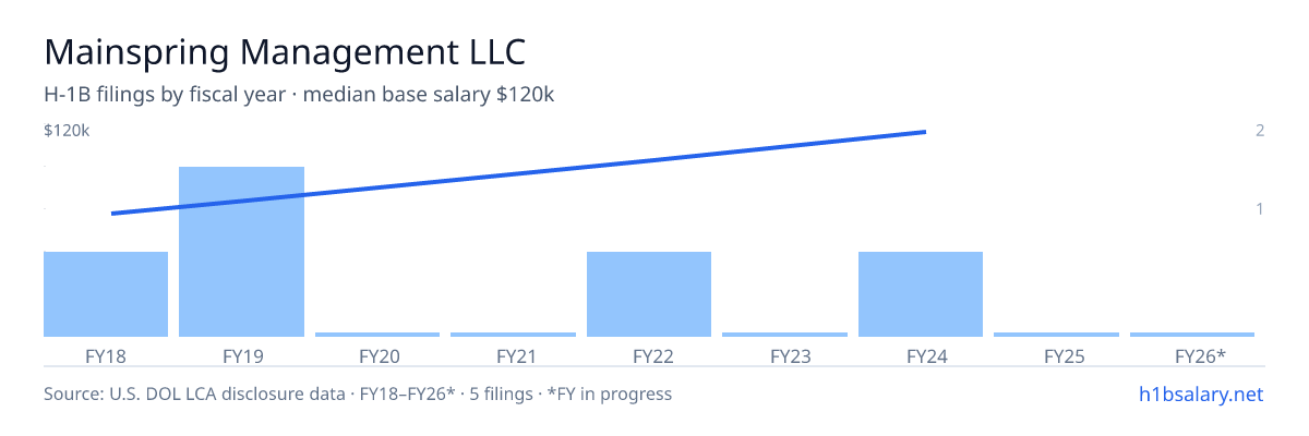 Mainspring Management LLC H-1B filings by fiscal year, median base salary $86k β U.S. Department of Labor LCA disclosures