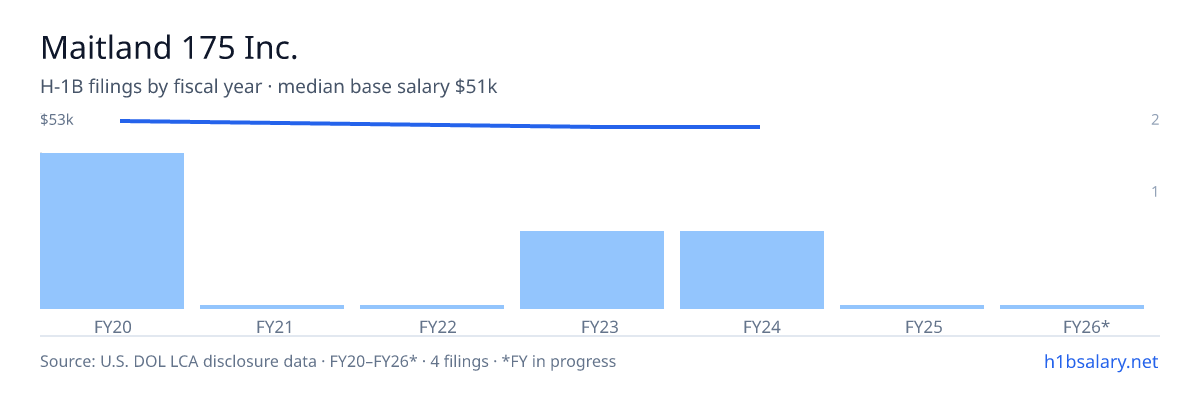 Maitland 175 Inc. H-1B filings by fiscal year, median base salary $51k โ U.S. Department of Labor LCA disclosures