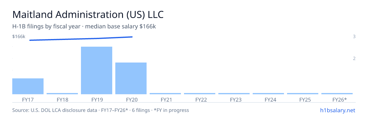 Maitland Administration (US) LLC H-1B filings by fiscal year, median base salary $162k β U.S. Department of Labor LCA disclosures