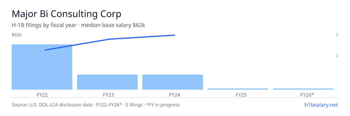 Major Bi Consulting Corp H-1B filings by fiscal year, median base salary $56k β U.S. Department of Labor LCA disclosures