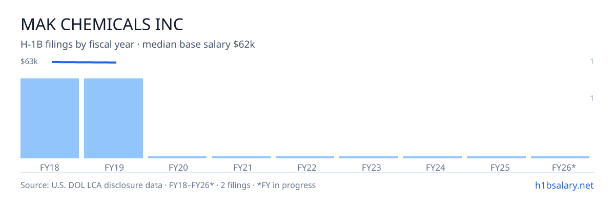 Mak Chemicals Inc H-1B filings by fiscal year, median base salary $63k β U.S. Department of Labor LCA disclosures