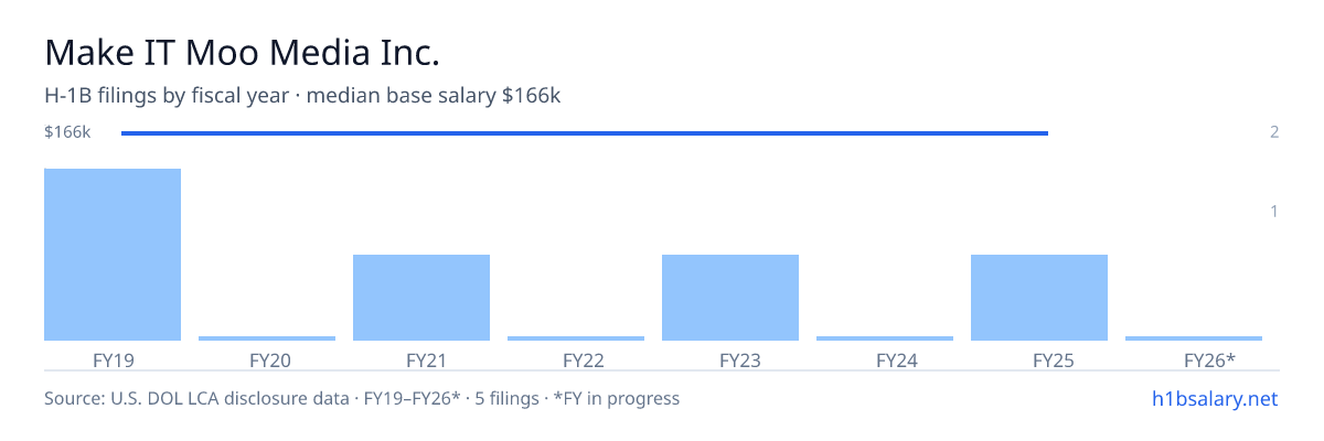 Make IT Moo Media Inc. H-1B filings by fiscal year, median base salary $166k β U.S. Department of Labor LCA disclosures