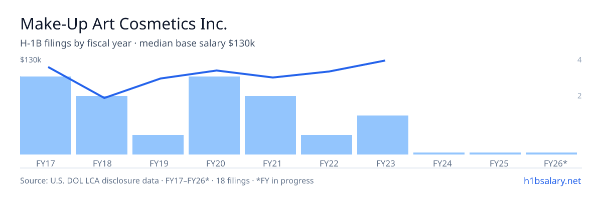 Make-Up Art Cosmetics Inc. H-1B filings by fiscal year, median base salary $101k โ U.S. Department of Labor LCA disclosures