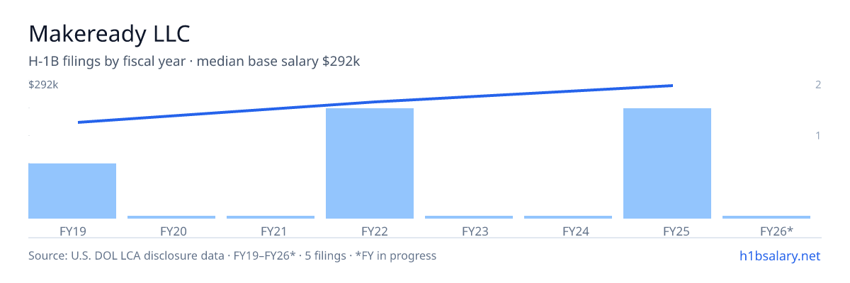 Makeready LLC H-1B filings by fiscal year, median base salary $250k — U.S. Department of Labor LCA disclosures