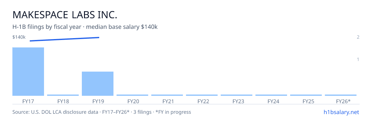 Makespace Labs Inc. H-1B filings by fiscal year, median base salary $140k β U.S. Department of Labor LCA disclosures