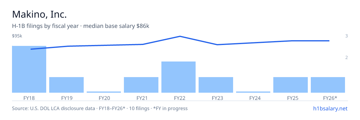 Makino, Inc. H-1B filings by fiscal year, median base salary $78k β U.S. Department of Labor LCA disclosures